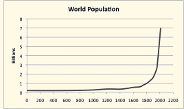 World Population Curve