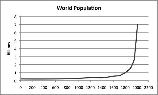 Population Curve