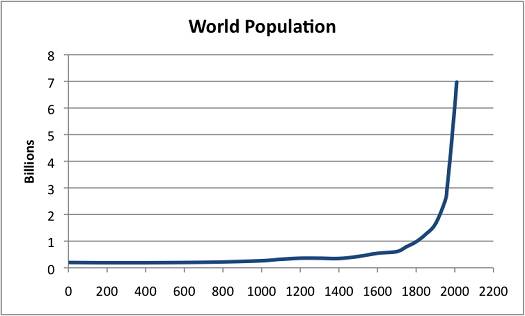 Population Curve
